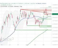 DAX® - Es droht der nächste schwache Wochenschluss