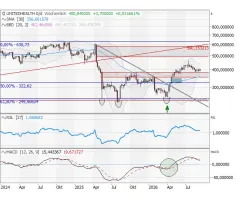 UnitedHealth Group - Pullback als 2. Chance?