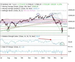 Nasdaq-100 Index® - Starker Konter bringt größten Tagesgewinn seit 2008