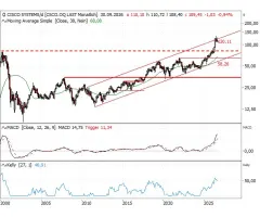 Cisco Systems - Stopps nachziehen: Diese Marke ist entscheidend!