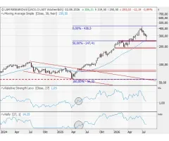 Lam Research - Korrektur abgeschlossen?