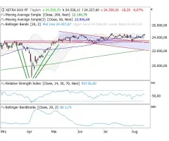 DAX® - Vor neuem Bewegungsimpuls?