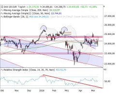 DAX® - "shooting star" mahnt zur Vorsicht