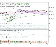 DAX® - Anschlussverkäufe bleiben aus