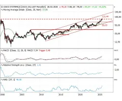 Cisco Systems - Endlich, endlich ein neues Allzeithoch