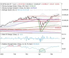 DAX® - Gewinnmitnahmen lassen “swing high” entstehen