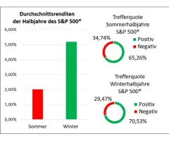 S&P 500® - Halloween-Effekt: Die Musik spielt im Winter!
