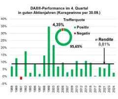 DAX®- Starkes Jahr, starker Schlussspurt?