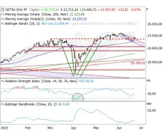 DAX® - Sentiment als unterstützender Faktor