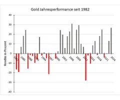 Gold - Von Rekord zu Rekord