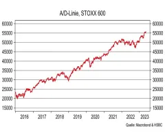 Stoxx Europe 600 - Marktbreite überzeugt weiterhin!