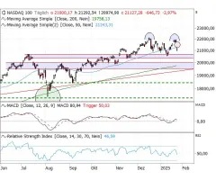 Nasdaq-100 Index® - Das Risikoszenario!