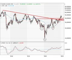 BAKER HUGHES - Pullback als 2. Chance!?!