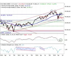 Dow Jones Industrial Average® - 42.000: Marke mit Signalcharakter