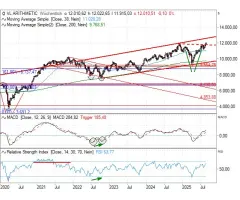 Value Line Arithmetic Index  - Ein neues Allzeithoch