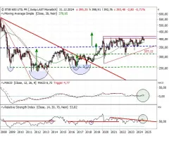 STOXX Europe 600 Utilities - Der ultimative Deckel?