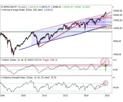 DAX® - Das große Bild