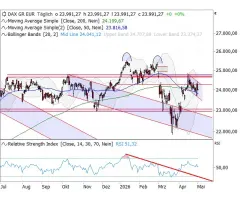 DAX® - Innenstäbe bleiben das beherrschende Thema