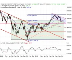 S&P 500® - Diese Unterstützungen müssen Sie kennen!