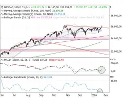 Nasdaq-100 Index®- Erfolgreicher Ausbruch – neuer Vola-Impuls?