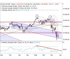 DAX® - Bremsspuren in allen Zeitebenen