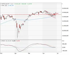 DAX® - Wieder über 24.000 Punkten