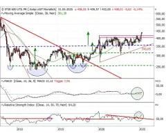 STOXX® Europe 600 Utilities - Überzeugend: absolut wie relativ!