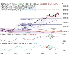 DAX® - Altbekannte Unterstützung rückt in den Fokus