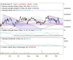 DAX® - Kernunterstützungen unter Druck