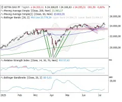 DAX® - Rahmenbedingungen weiterhin gut