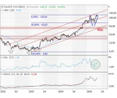 Palantir Technologies - Momentum plus Allzeithoch