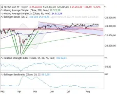 DAX® - Auf der Suche nach dem nächsten Bewegungsimpuls
