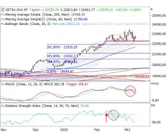 DAX® - US-Aktienindizes als Spielverderber?