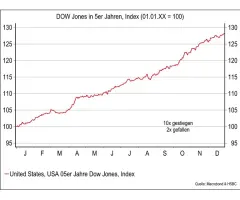Dow Jones Industrial Average® - Der Faktor „Saisonalität“