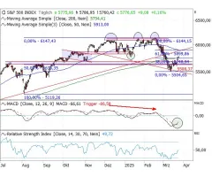 S&P 500® - „False breaks …