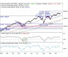 S&P 500® (Daily) - Erfolgsserie gerissen – dennoch ein gutes Zeichen!
