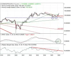 ConocoPhillips - Kurs Allzeithoch?