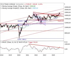 Dow Jones Transportation® - Transport Index: Chancen abseits des Tech-Sektors!