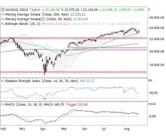 Nasdaq-100 Index® - Sprungbrett genutzt!