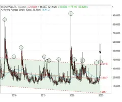 VDAX-NEW® (Monthly) - Man fürchtet nicht, …