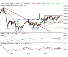 STOXX® Europe 600 Utilities - Die Mutter aller Widerstände