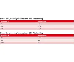 DAX® - Kapitalerhalt steht über allem