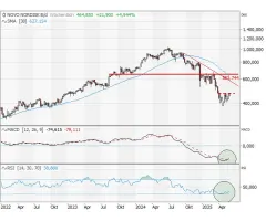 NOVO NORDISK (ADR) - Stabilisierung gewinnt an Konturen