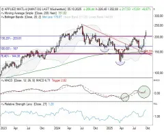 Applied Materials - Kurs Allzeithoch?