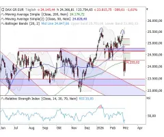 DAX® - Lackmustest – Teil 2