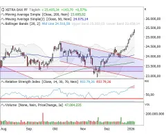 DAX® - Neue Woche – neues Allzeithoch