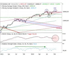 Nasdaq-100 Index® - Droht ein Doppeltop?