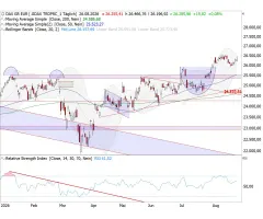 DAX® - Rekordhoch in Reichweite