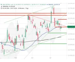 DAX® - Doppeltes Kaufsignal wirkt nur kurz