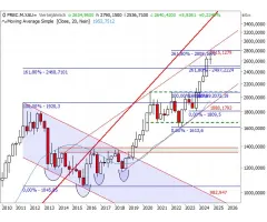 Gold - Auch auf Quartalsbasis: Schlüsselzone 2.800 USD